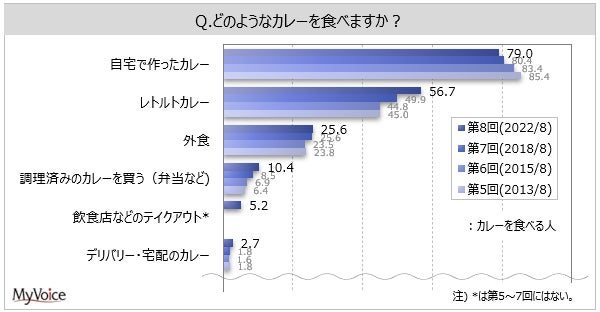 【カレーに関する調査】カレーを食べる人のうち、「自宅で作ったカレー」を食べる人は8割弱、「レトルトカレー」が6割弱。カレーを自分で作る人は6割強、女性40代以上では各80%台