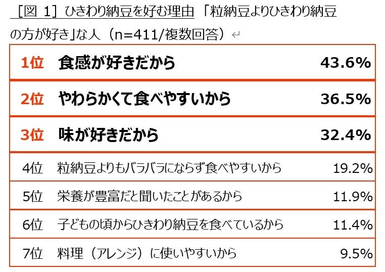 ～豊富に含まれる「ビタミンK」！～ ひきわり納豆の真実を “ひきわって” ご紹介！＜ひきわり納豆全国調査報告＞第2弾「ひきわり納豆」の知られざる魅力を調査！