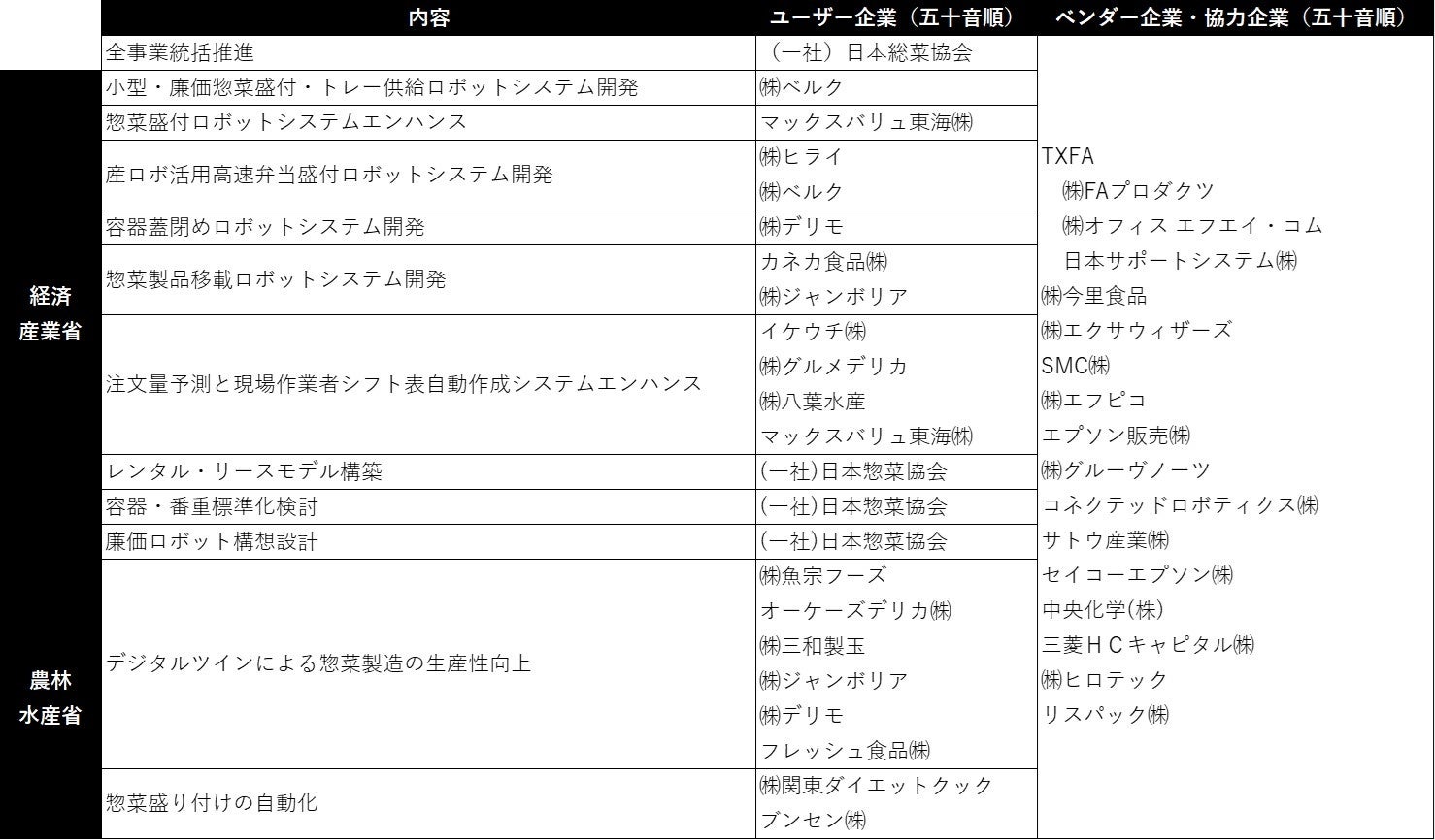 経産省「革新的ロボット研究開発等基盤構築事業」と農水省「スマート食品産業実証事業」にTeam Cross FAが参画