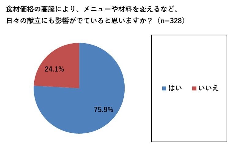 物価高騰に伴う家庭の食卓の変化について328名に調査を実施！小麦価格の高騰によりお米を食べる量を増やしたい人が約70％、「コメ価格は値下がり傾向にある」と知らない人が 約70%！