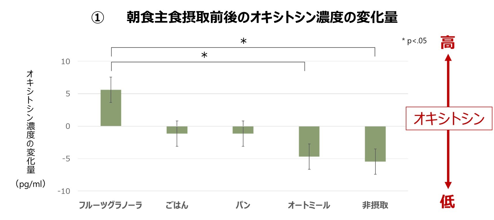 ＜最新研究報告＞
身体心理学者・山口 創先生との共同研究により
フルーツグラノーラで幸せホルモン分泌上昇が判明