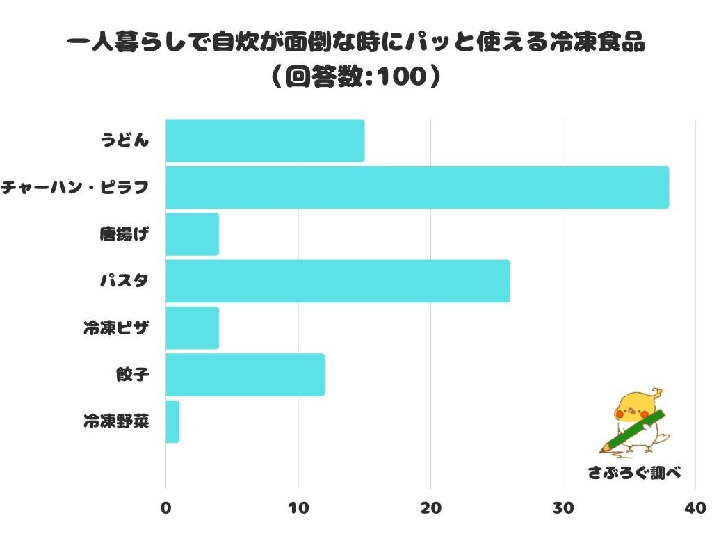 【調査レポート】一人暮らしで自炊が面倒な時にパッと使える冷凍食品は？1位は「チャーハン・ピラフ」という結果に！