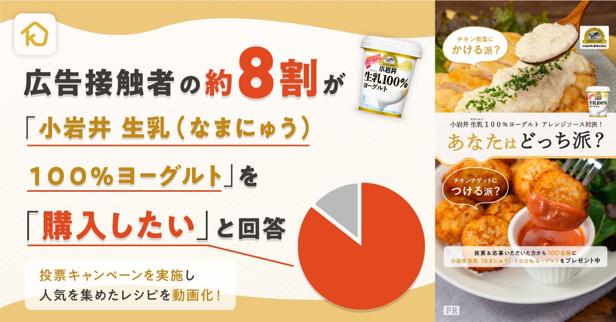 「クラシル」がユーザー投票型キャンペーンで、小岩井乳業「小岩井 生乳（なまにゅう）１００％ヨーグルト」のプロモーションを実施し、広告接触者の約8割が「購入したい」と回答