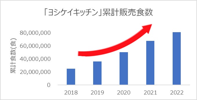 ＼累計食数8,000万食突破！／介護現場の人手不足をサポートする施設向けメニュー「ヨシケイキッチン！」が伸長中！