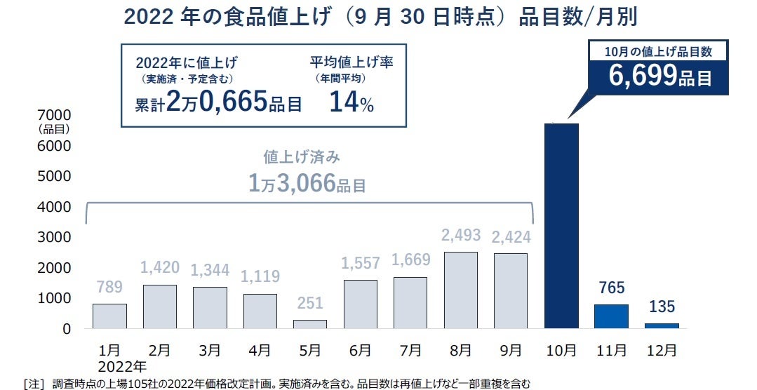 10月の食品値上げは今年最多の6700品目 値上げ率は年内2番目の高さ　値上げラッシュは10月にピークアウトも予断許さず