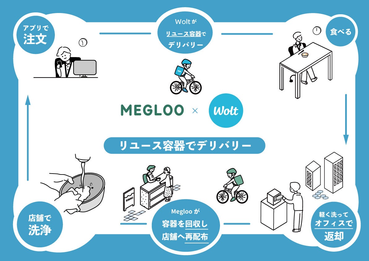 「デリバリーにリユース容器の選択肢を」渋谷区でリユース容器シェアリングサービスMeglooの実証実験を10月20日から開始