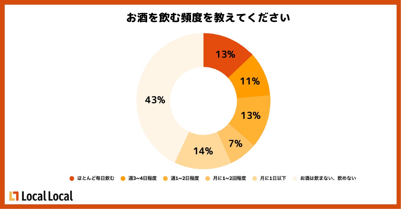 14年連続1位を獲得　日本流通産業新聞 2022年度版「食品宅配売上高ランキング」