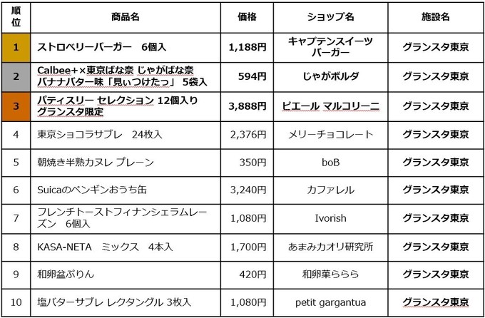 『グランスタ東京』の2022年新商品「東京駅限定手土産スイーツ」トップ10が発表