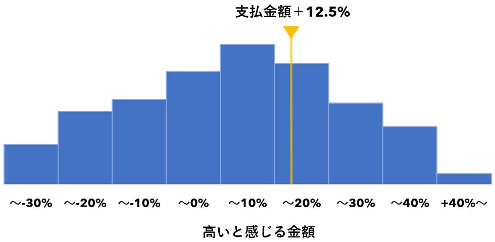 デジタルの力で飲食店経営者と飲食メーカーをつなぐ！飲食業界を活性化させるビジネスマッチングサービス「#フードる」開発