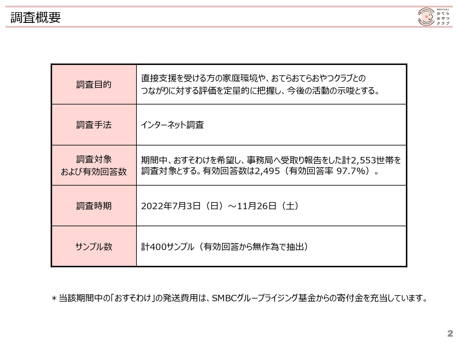 おてらおやつクラブ「ひとり親家庭向け調査2022」を実施