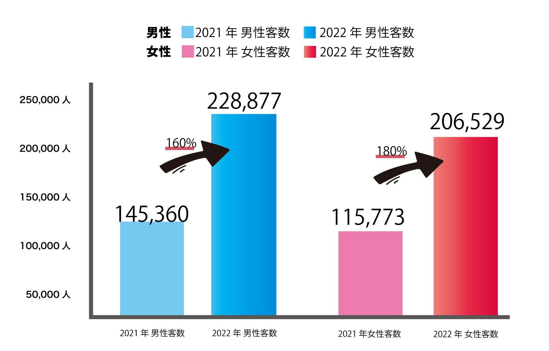 会員数100,000人突破間近！2022年12月THE SINGLE会員数90,836人、総相席人数309,488人を突破。「THE SINGLE」数字で見る2022年振り返り実績レポート