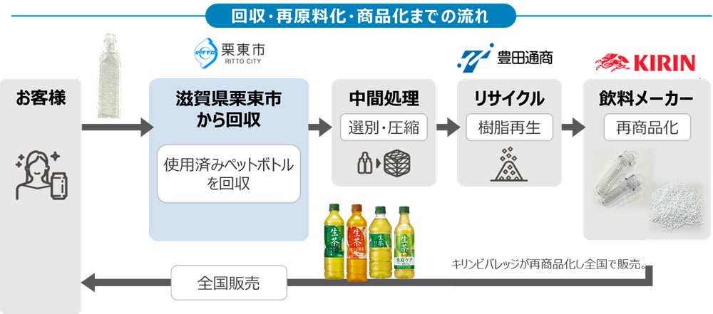キリンビバレッジ・滋賀県栗東市・豊田通商が「ペットボトルの水平リサイクルに関する協定書」を締結