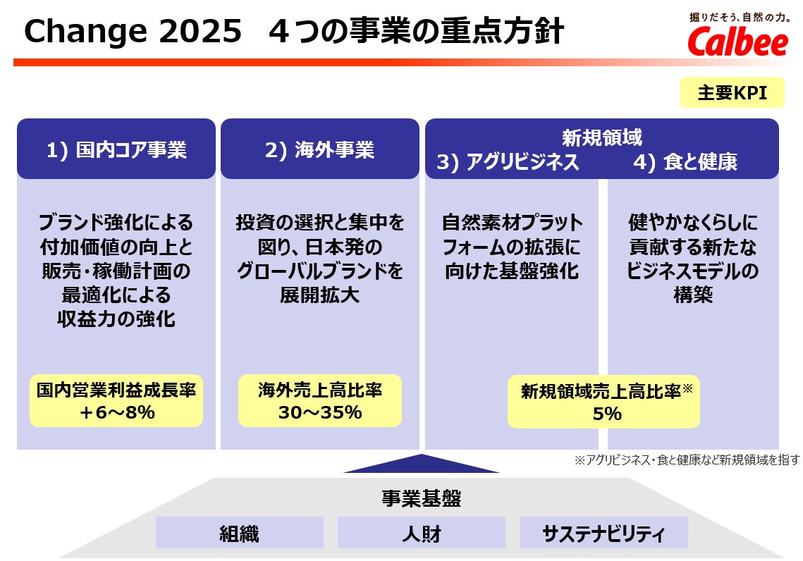 カルビーグループ成長戦略 ～3ヵ年変革プラン「Change 2025」を発表～