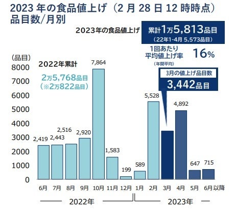 相次ぐ値上げラッシュの救いの手に！健康志向や節約志向、 SDGsといった消費者ニーズに応える、進化系のチーズ代替素材「スティリーノ」を開発