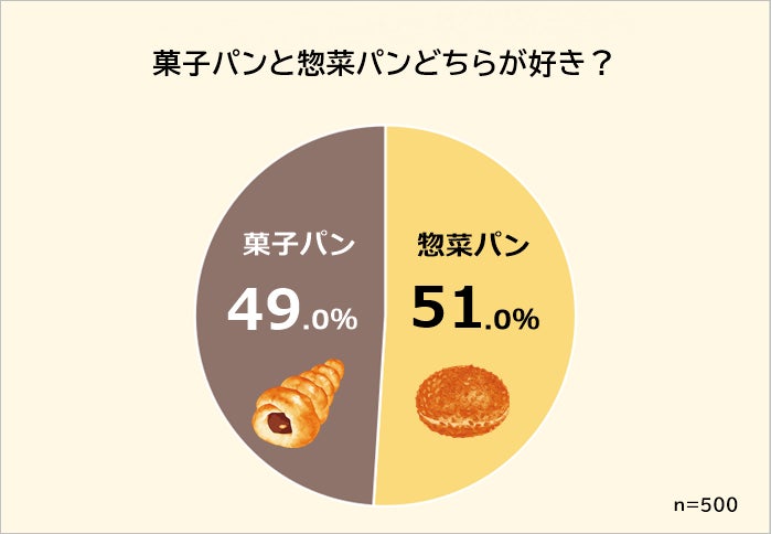 【菓子パンと惣菜パンどっちが好き？】男女500人アンケート調査