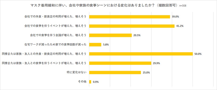 日本最大級のフードデリバリーサービス「ごちクル」、マスク着用緩和後の食事に対する意識調査の結果を公開