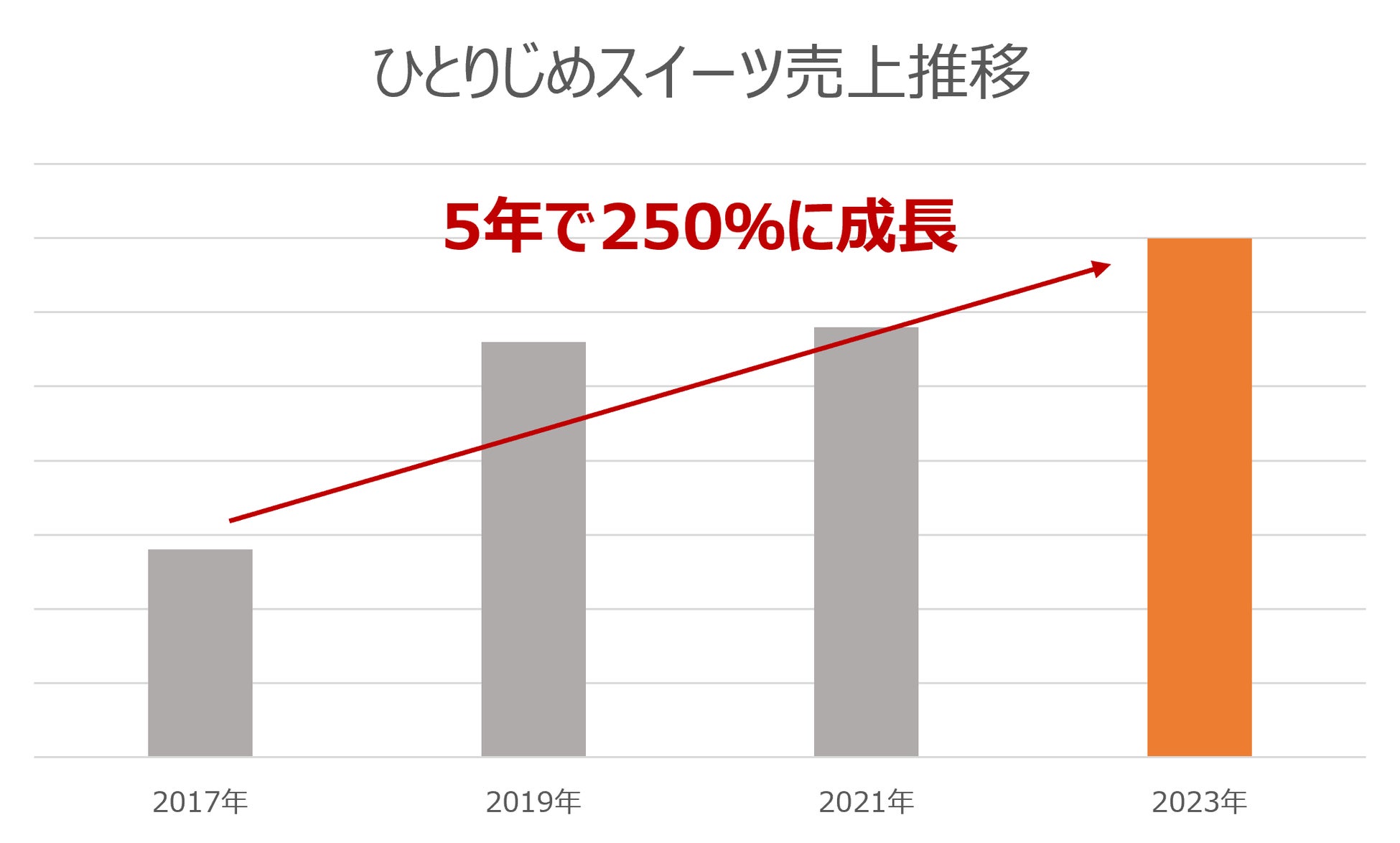 【栄光堂ファクトリー】5年で250％の急成長ブランドへ「ひとりじめスイーツ」が過去最高売上を達成！