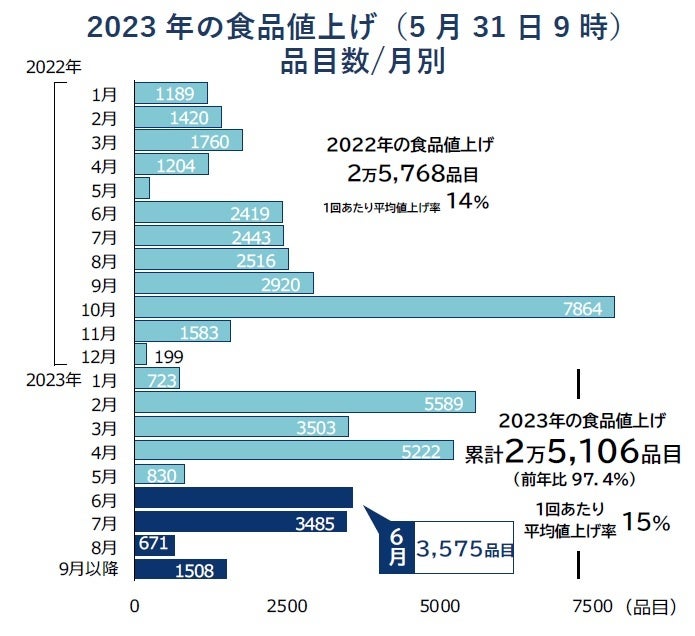 食品値上げの理由、「電気代」増加　7月値上げは2割が「電気代」要因に　―　累計約5万品目の値上げデータ分析