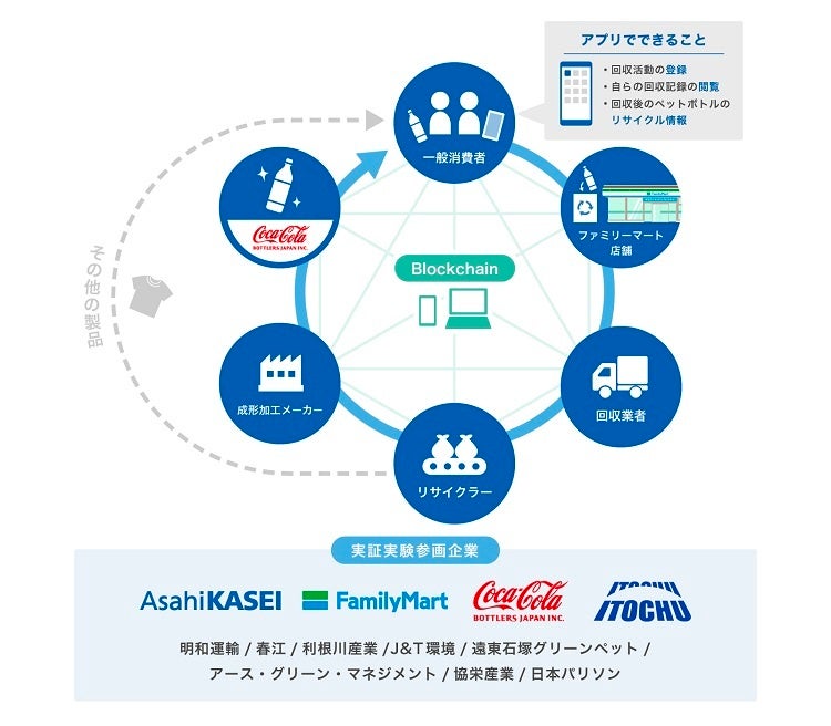 プラスチック資源循環プロジェクト「BLUE Plastics」実証実験にコカ・コーラ ボトラーズジャパンが参画