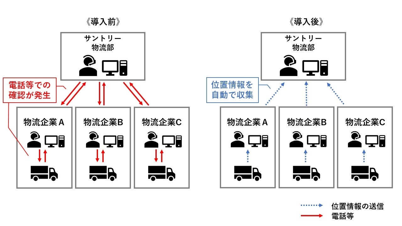 製品の物流管理システムを刷新