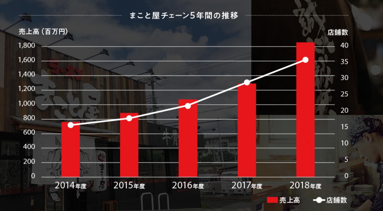 沖縄県初上陸！⽯垣島に『名代 宇奈とと』が6⽉21⽇にOPENします