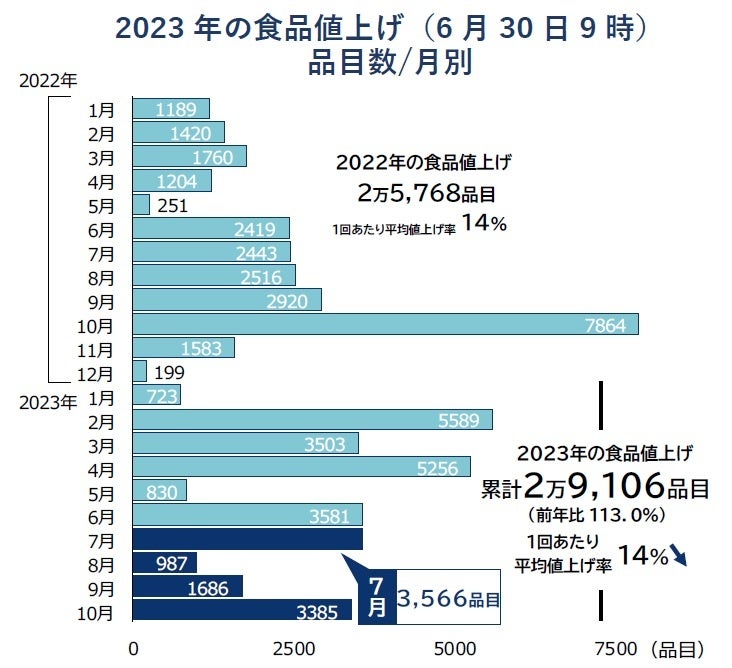 今年の食品値上げ、前年超える 7月は3566品目、パンが一斉値上げ 7月中に年3万品目へ到達　値下げや価格据え置きも年内1000品目に迫る