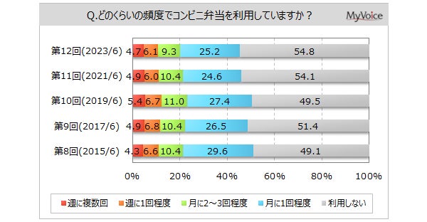 【コンビニ弁当に関する調査】コンビニ弁当の利用者は約45%。利用場面は「食事を簡単に済ませたい」「食事や弁当を作るのが面倒」が利用者の各30%台。「昼食」は3割で2021年調査より減少