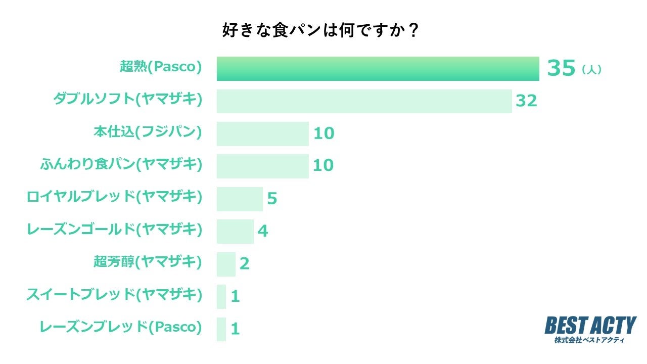 全世界で年間100万枚のパンケーキを提供する髙木珈琲が旬のメロンを贅沢に使ったパンケーキを期間限定発売開始