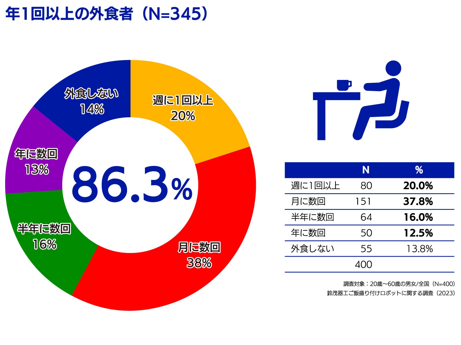 『出前館』、2023年の夏もアツいキャンペーンが盛りだくさん！