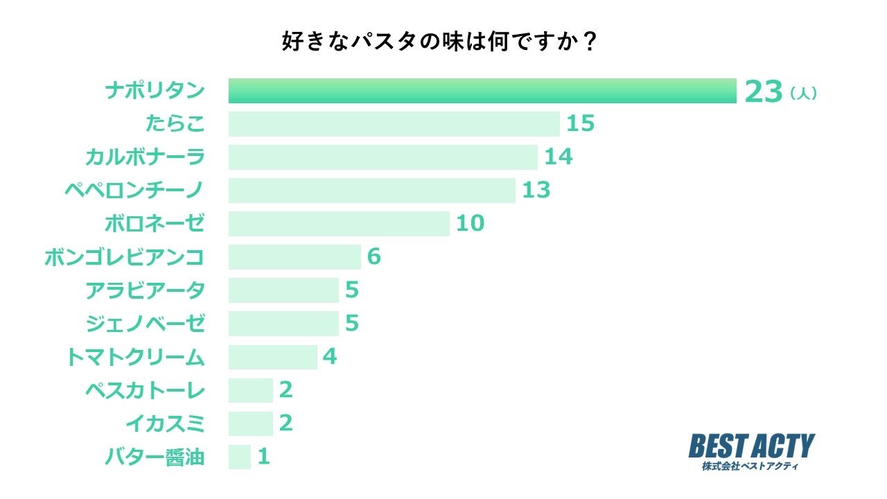 「道の駅サーモンパーク千歳」
8月26日(土)リニューアルグランドオープン　
北海道産の野菜・果物・加工品を中心に、
日本全国からもおいしものが集合！オリジナル商品も多数