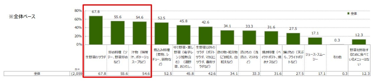 【8月31日は野菜の日】野菜トレンド予測　これから来るのはタイパ野菜?! 調理に時間がかからない、出すだけ・切るだけ・焼くだけで食卓に　Oisix青果バイヤーが選んだ トレンド野菜8選