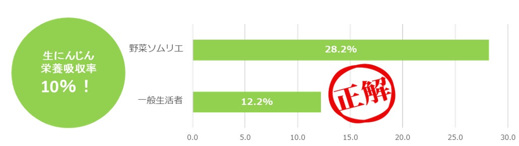 生野菜の栄養吸収率を正しく知る人、わずか2.1％！　野菜ソムリエは栄養吸収率をアップさせるため腸内環境を整えることにも注目