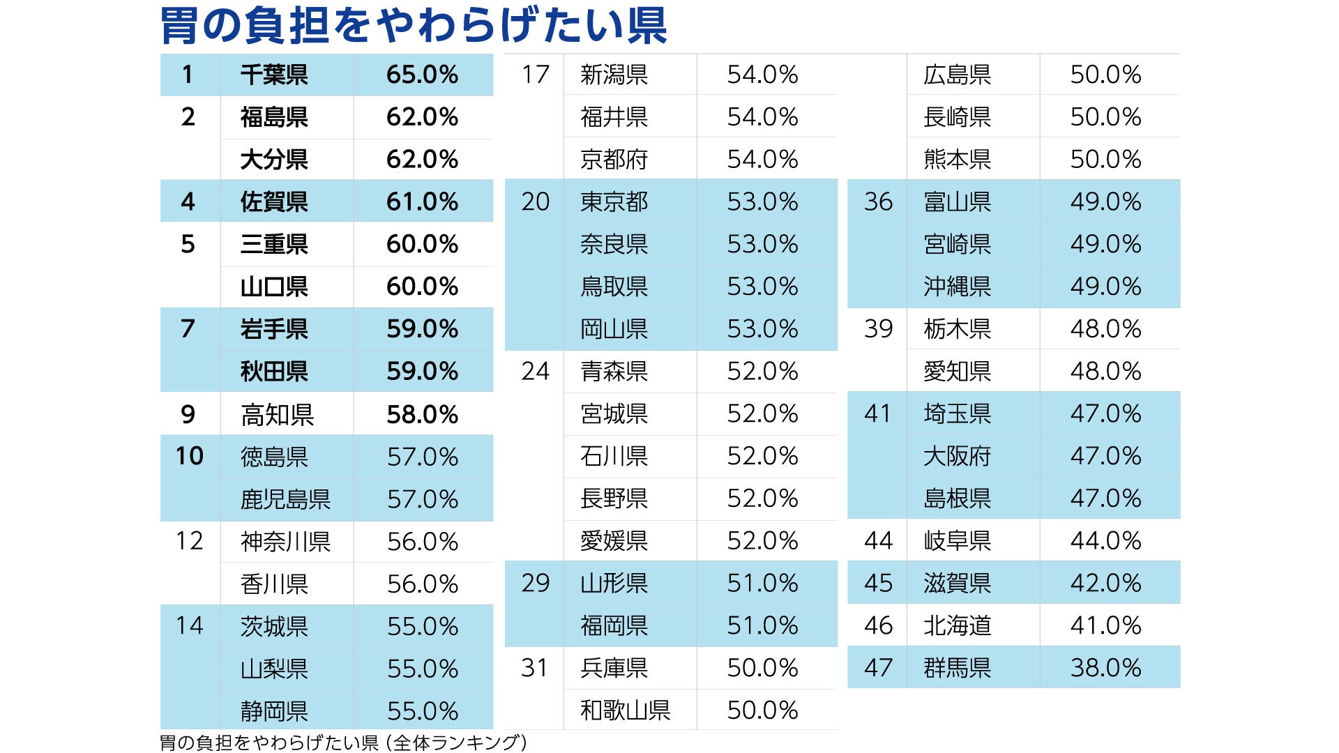 47都道府県「胃の負担県ランキング」を発表　胃の負担をやわらげたい県１位は、「千葉県」と判明