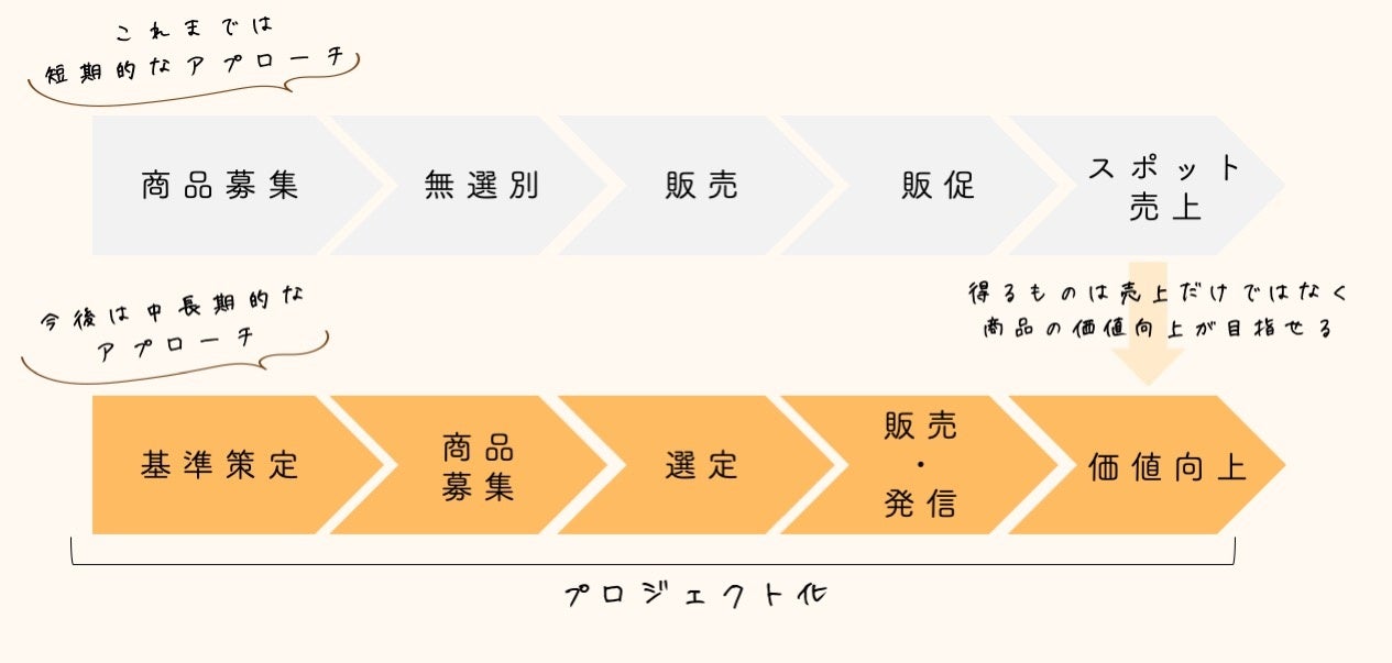 創業92年 業務用スパイスメーカーが本格派家庭用ブランド
『SPICE KINGDOM』を立ち上げ！10/12(木)より先行販売開始