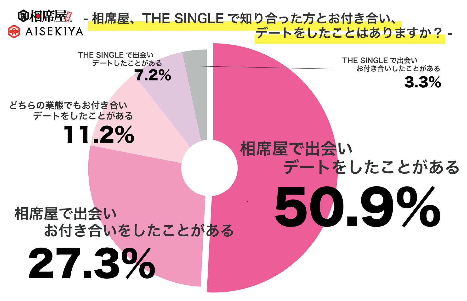 数字で見るTHE SINGLEユーザー1,299名の声を発表！479名が1対1の相席屋「THE SINGLE」で知り合った人とお付き合いやデートをしていると判明。