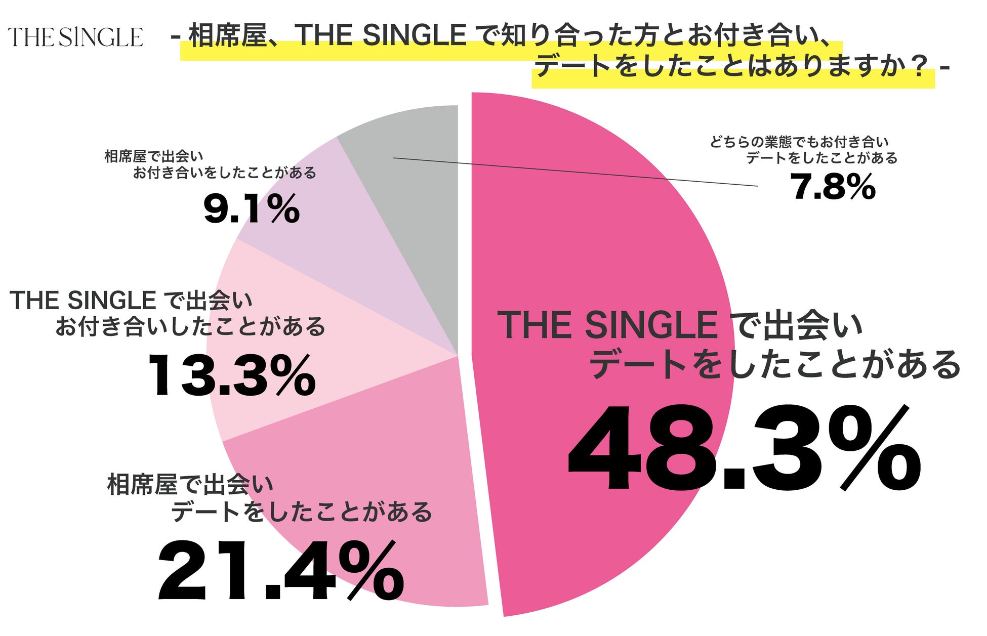 数字で見る相席屋ユーザー3,730名の声を発表!805名が相席屋で知り合った人とお付き合いやデートをしていると判明。