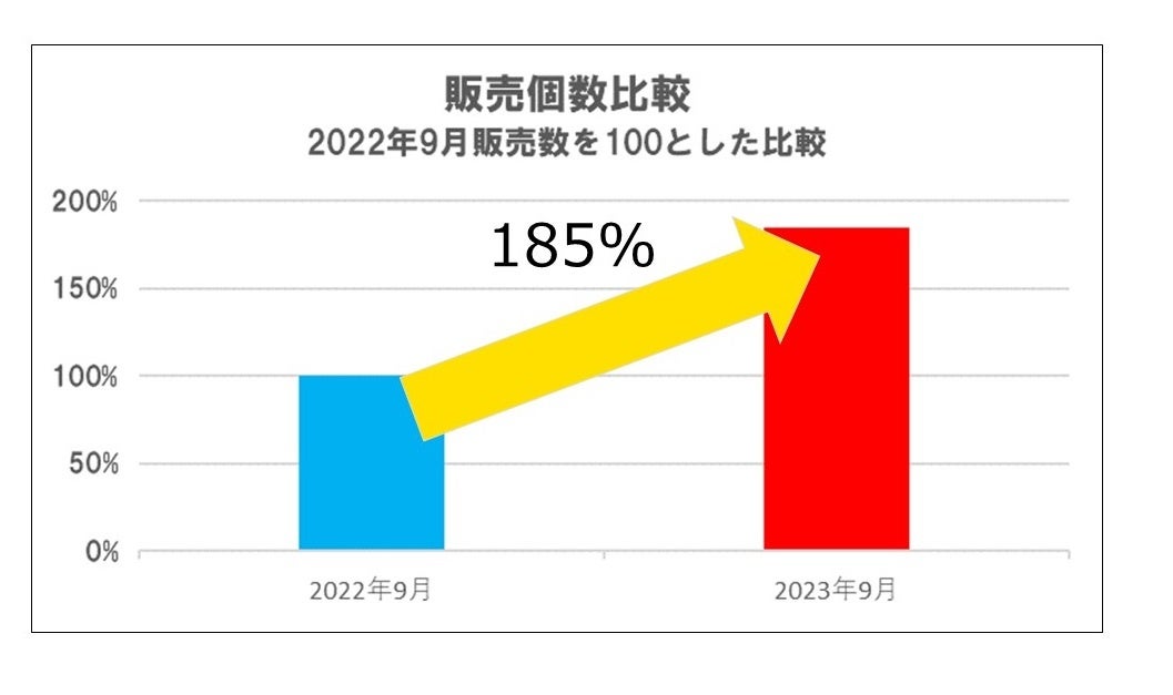 【過去最高】“めんもソースもまるごとぜんぶグルテンフリー”「GF焼そば(グルテンフリー焼そば)」(冷凍）が好評！