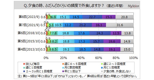 【外食（昼食）に関する調査】直近1年間に昼食を外食した人は8割強、2021年調査より増加。1回あたりの支出額は「800～1,000円未満」がボリュームゾーン