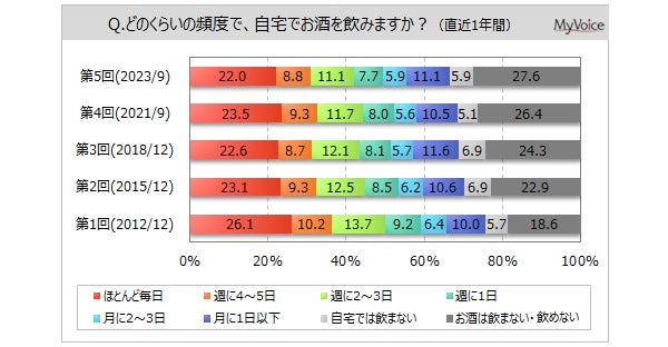 【家で飲むお酒に関する調査】家でお酒を飲む人は7割弱。そのうち、一人で飲む人は約56%。家で飲むお酒の種類は「ビール」が飲用者の6割強。続く「サワー、チューハイ」は4割強で、2015年以降増加