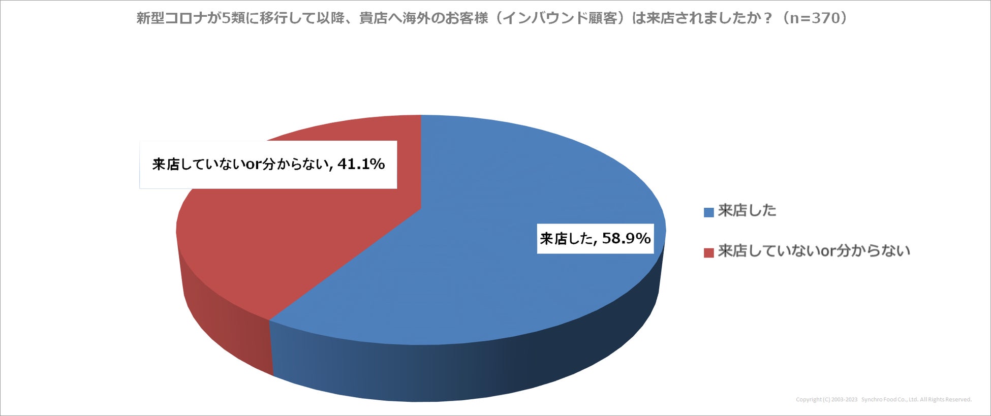 ５類移行後、飲食店のインバウンド対策状況は？ベジタリアン・ヴィーガン対応は１割未満