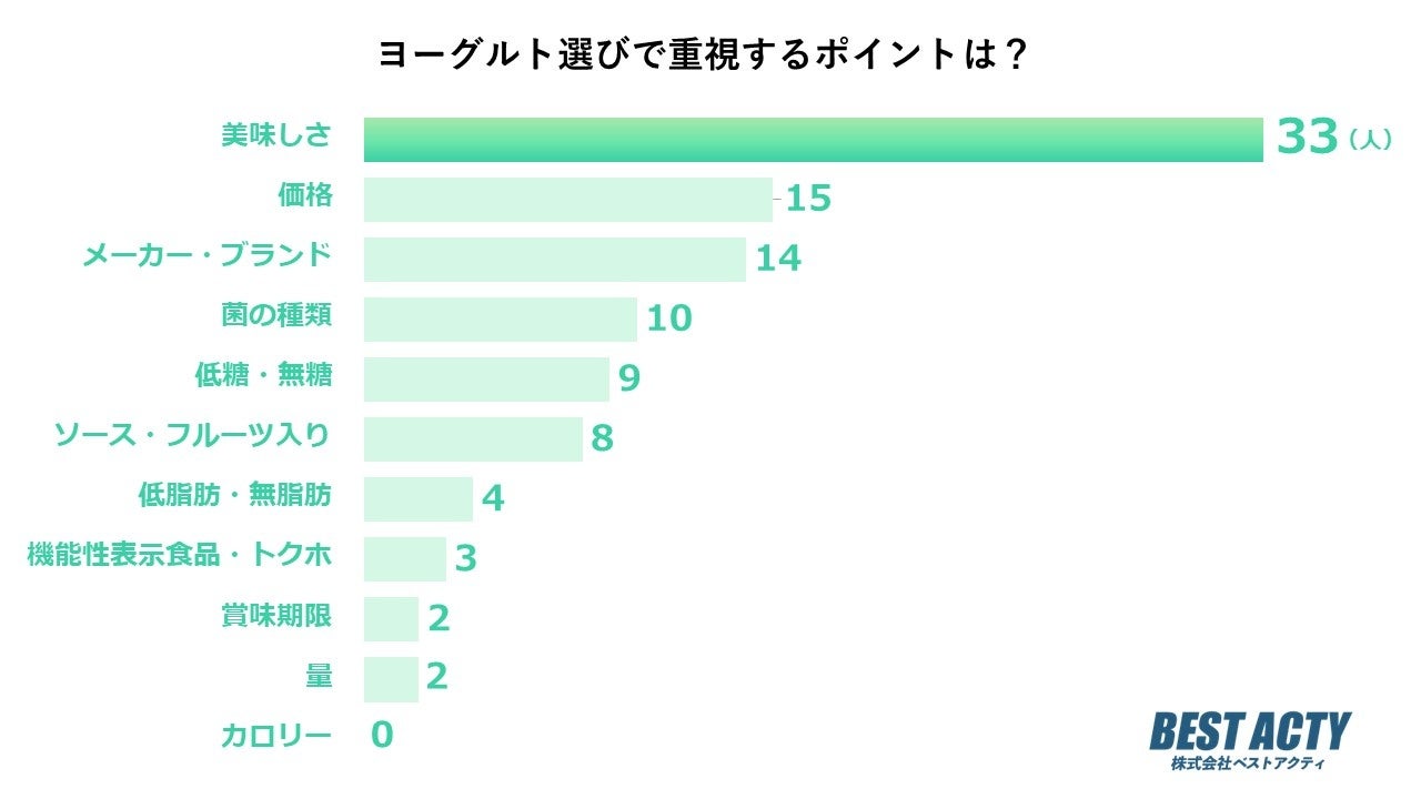 【アンケート調査】ヨーグルト選びで重視するポイントは？「価格」は2位！1位は？