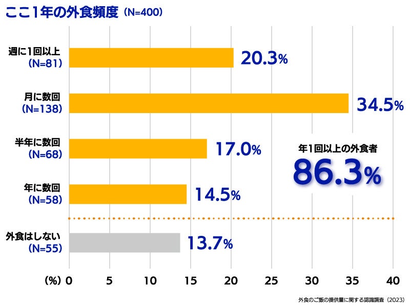 【外食のご飯（ライス）の提供量に関する認識調査】 鈴茂器工 外食で提供されるご飯の量は適正量にあらず⁉45.8％の人が自分の食べたい量目とギャップありと回答