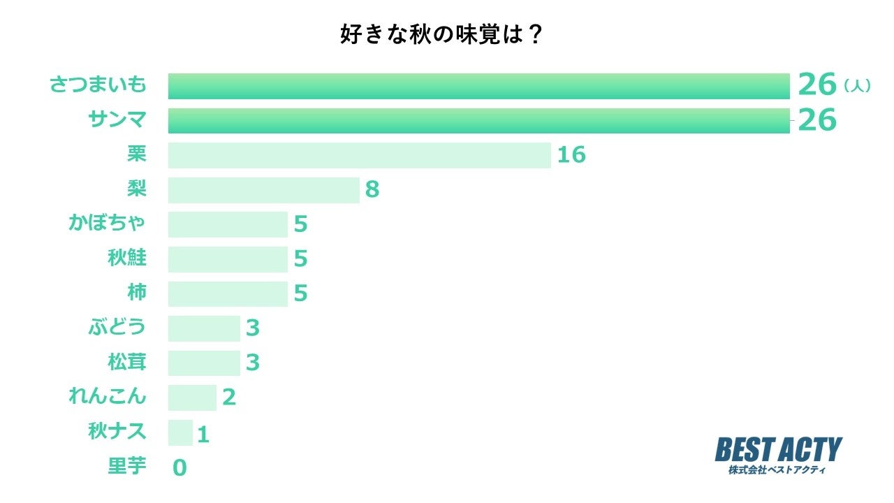 【アンケート調査】好きな秋の味覚は？「さつまいも」と「サンマ」が人気