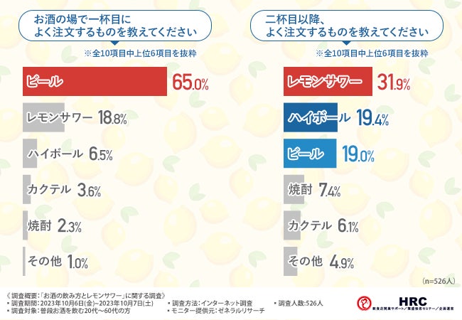 お酒を嗜む方の約7割がレモンサワーが好きと回答！今、注目すべき進化系レモンサワーとは！？