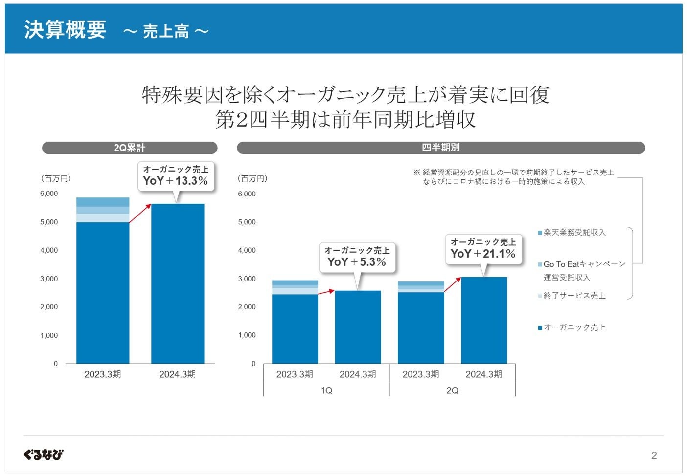 ぐるなび 2024年3月期第2四半期決算を発表