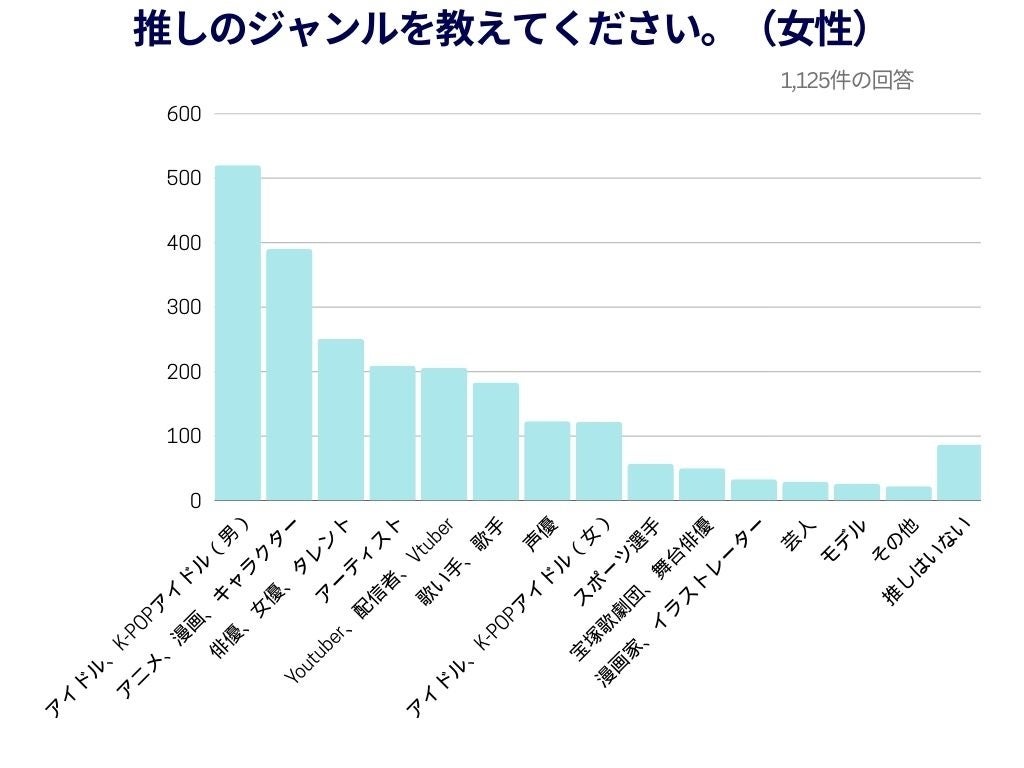 【Cake.jp推し活トレンド調査結果発表】私の推し人気ランキング1位「Snow Man」2位「BTS」3位「Stray Kids」推し活は「毎日」が過半数以上、「一日3～4時間費やす」が約28％