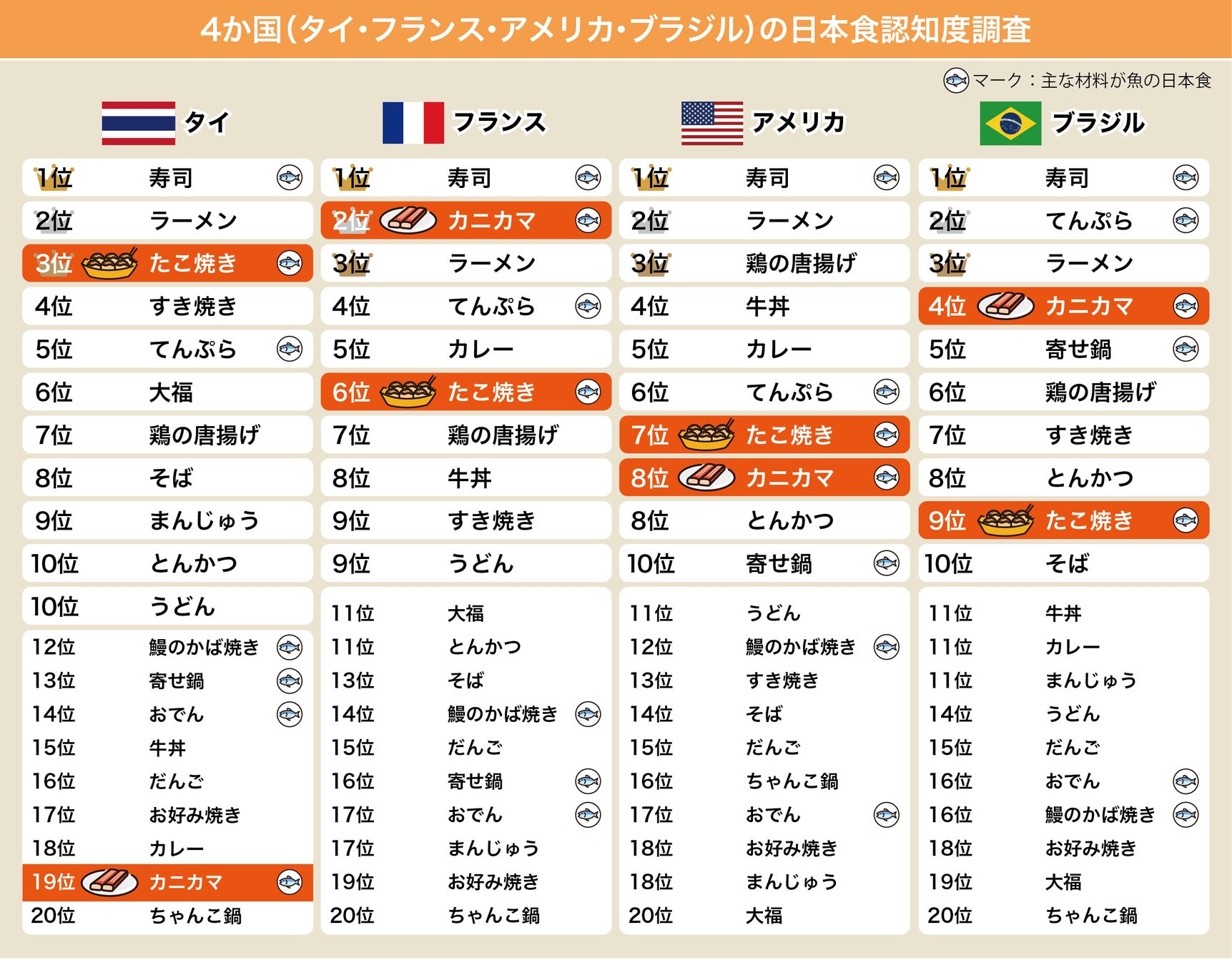 海外４か国で『日本食の認知度調査』。4か国とも1位は「寿司」。海産物を使った昭和生まれの「カニカマ」「たこ焼き」が健闘！ニッポンは魚食の国？？