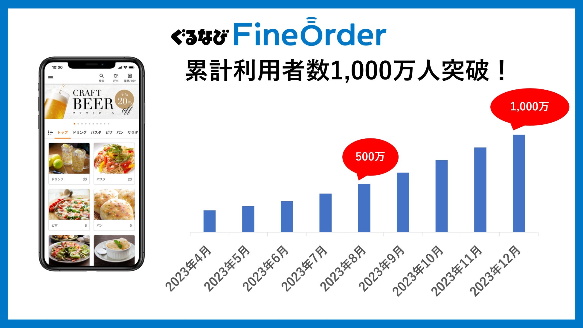 モバイルオーダーサービス「ぐるなびFineOrder」累計利用者数1,000万人突破！