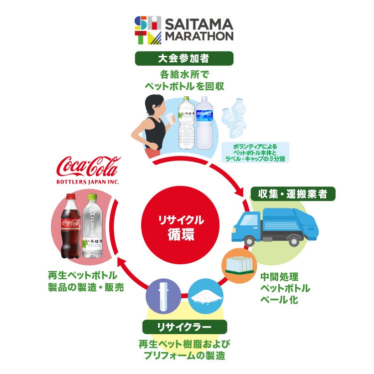 コカ・コーラ ボトラーズジャパン、「さいたまマラソン」で「ボトルtoボトル」に向けた取り組みを実施