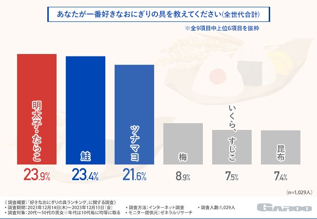 【ミヨシ油脂】独自調査による「2024年の消費トレンド予測」を発表、キーワードは「パフォーマンス重視消費」「シン・SDGs 消費者に求められるかたち」「対・物流クライシス」